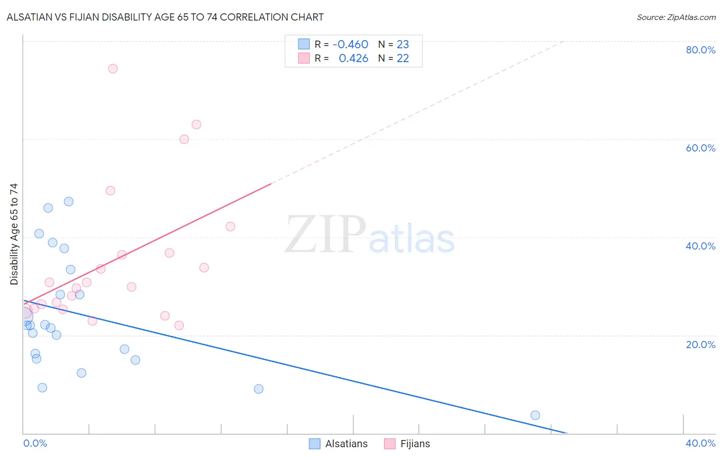 Alsatian vs Fijian Disability Age 65 to 74
