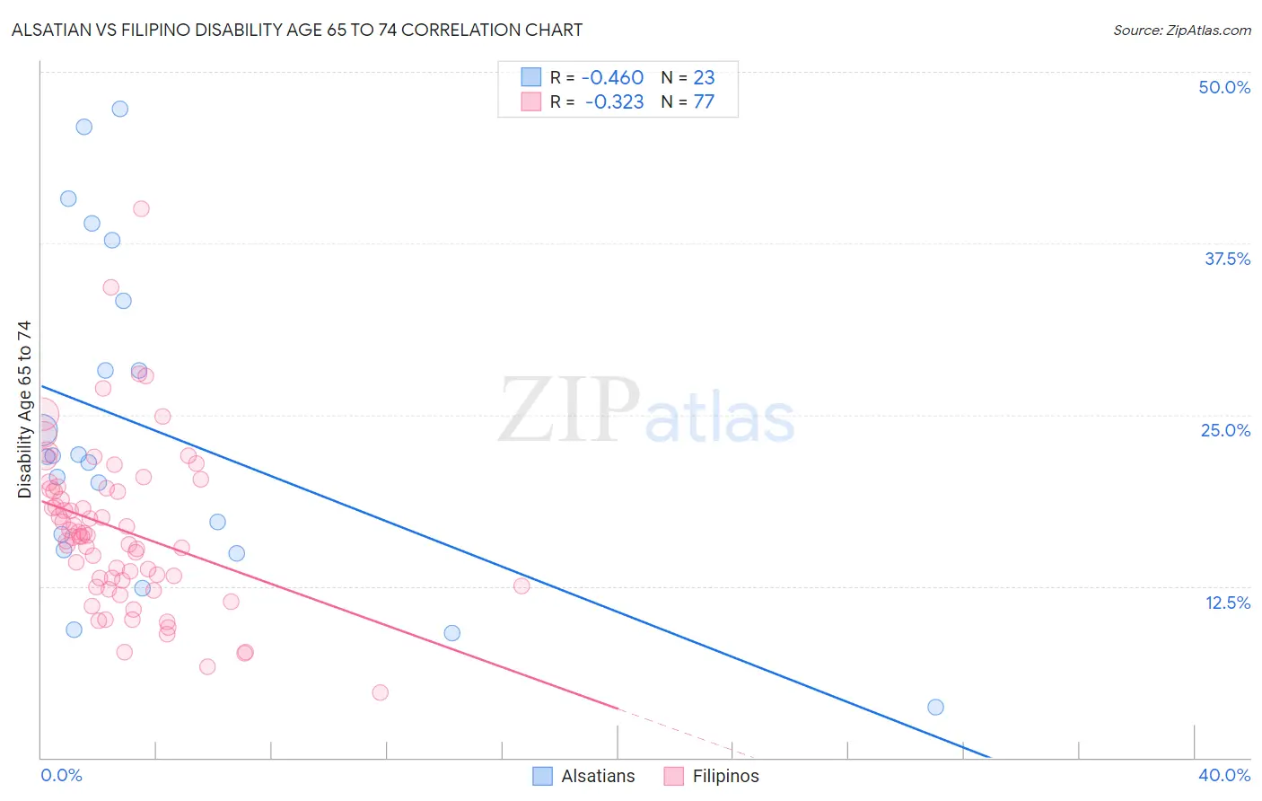 Alsatian vs Filipino Disability Age 65 to 74