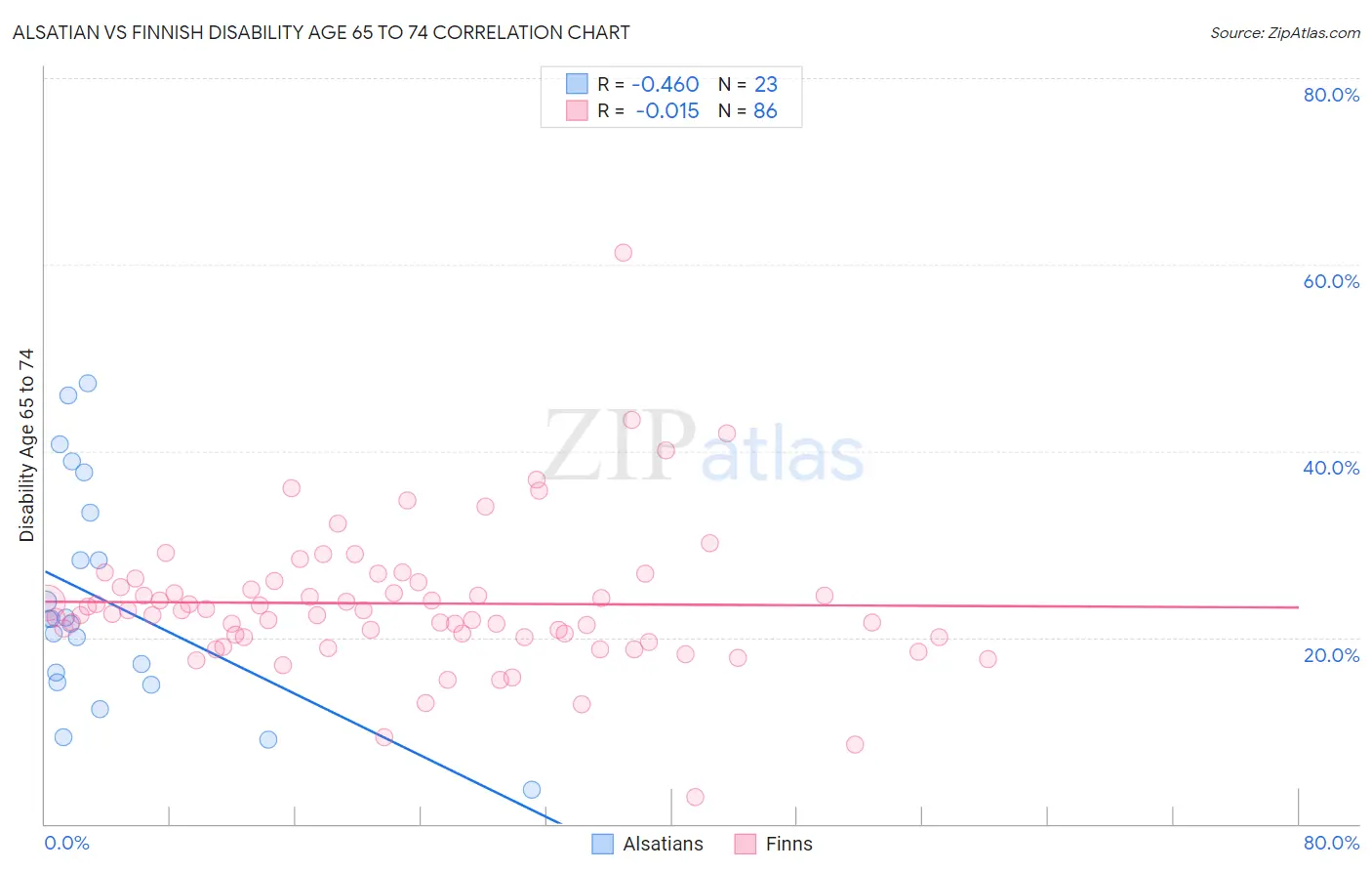 Alsatian vs Finnish Disability Age 65 to 74