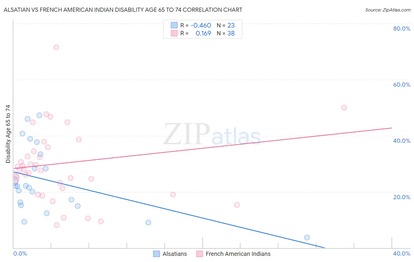 Alsatian vs French American Indian Disability Age 65 to 74