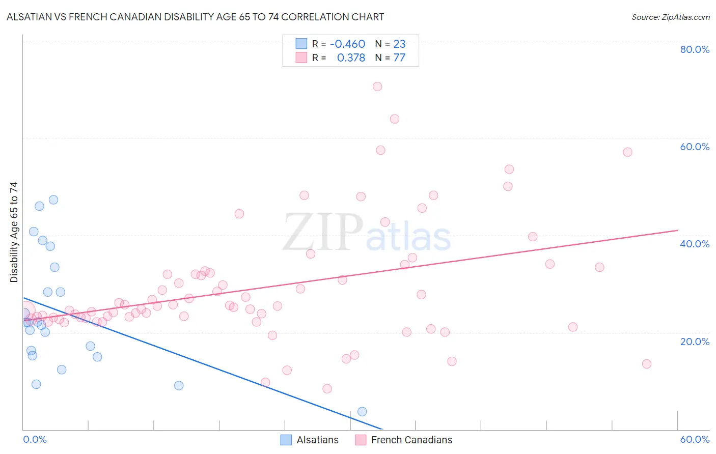 Alsatian vs French Canadian Disability Age 65 to 74