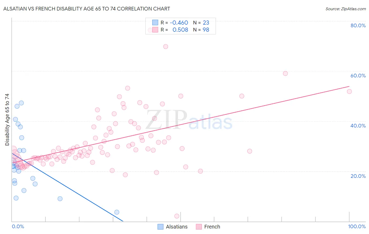 Alsatian vs French Disability Age 65 to 74