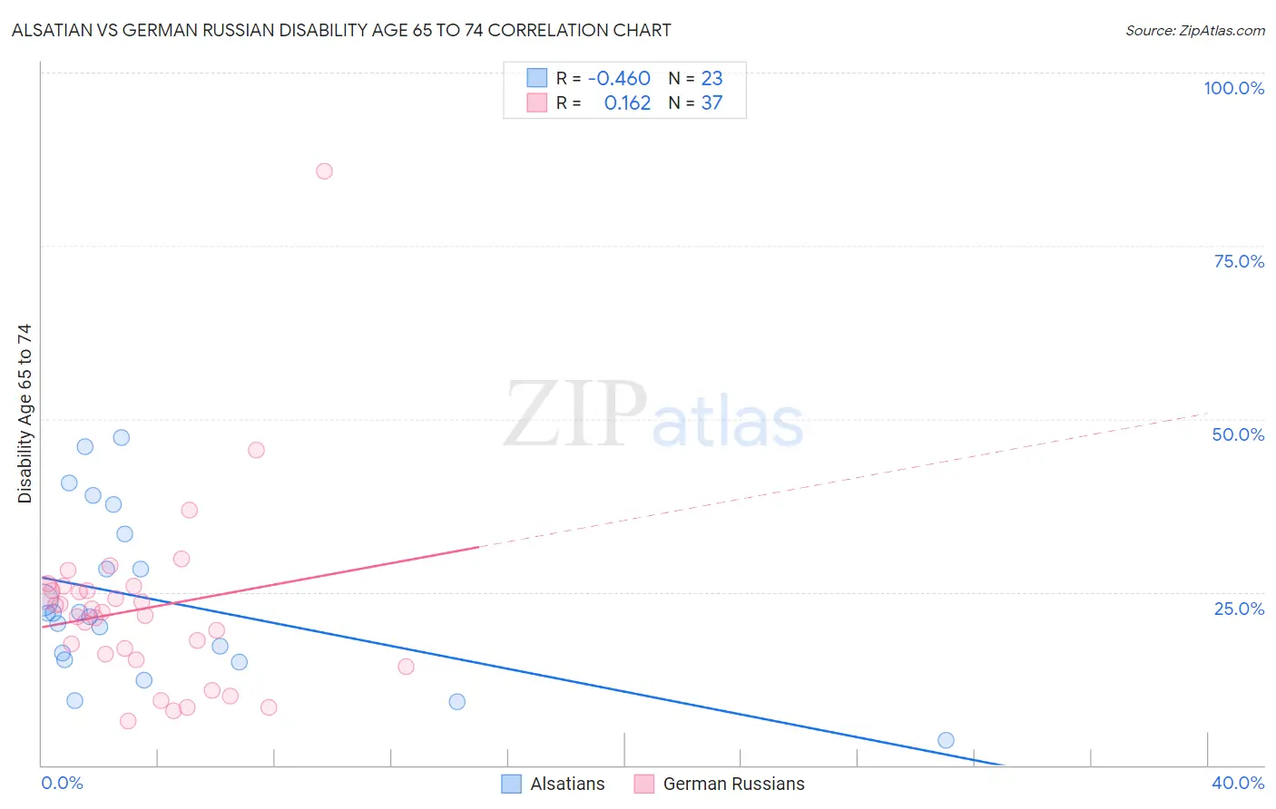 Alsatian vs German Russian Disability Age 65 to 74