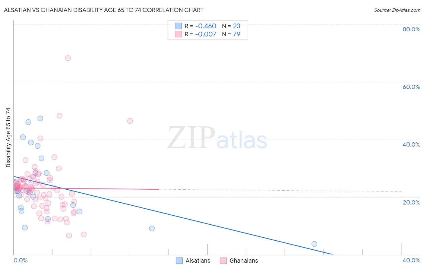 Alsatian vs Ghanaian Disability Age 65 to 74