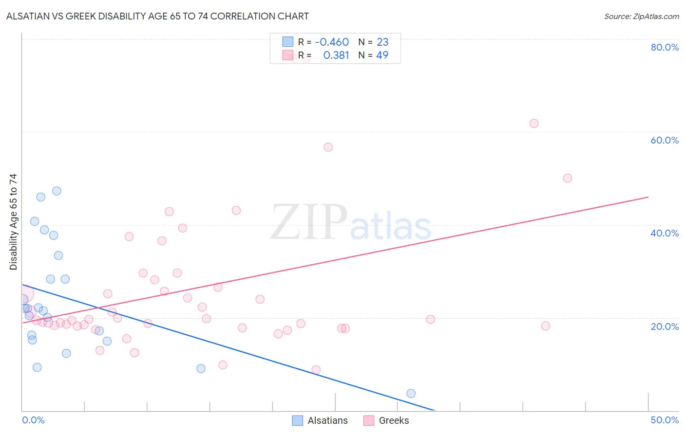 Alsatian vs Greek Disability Age 65 to 74