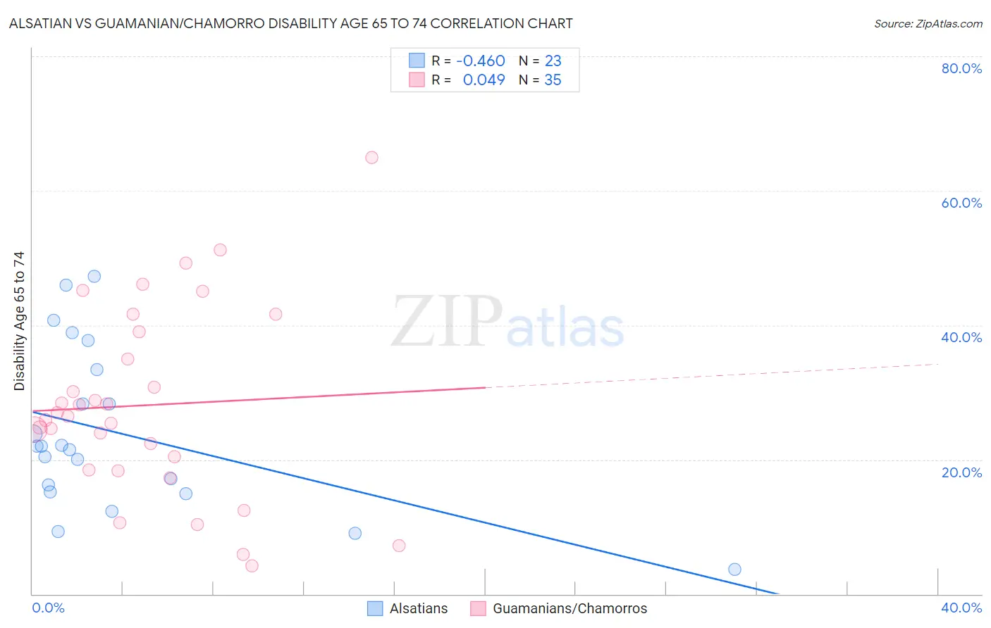 Alsatian vs Guamanian/Chamorro Disability Age 65 to 74