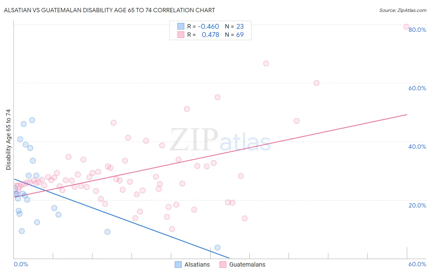 Alsatian vs Guatemalan Disability Age 65 to 74