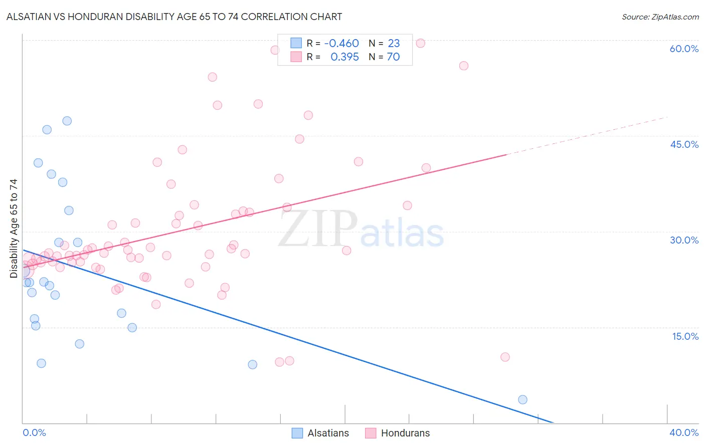 Alsatian vs Honduran Disability Age 65 to 74