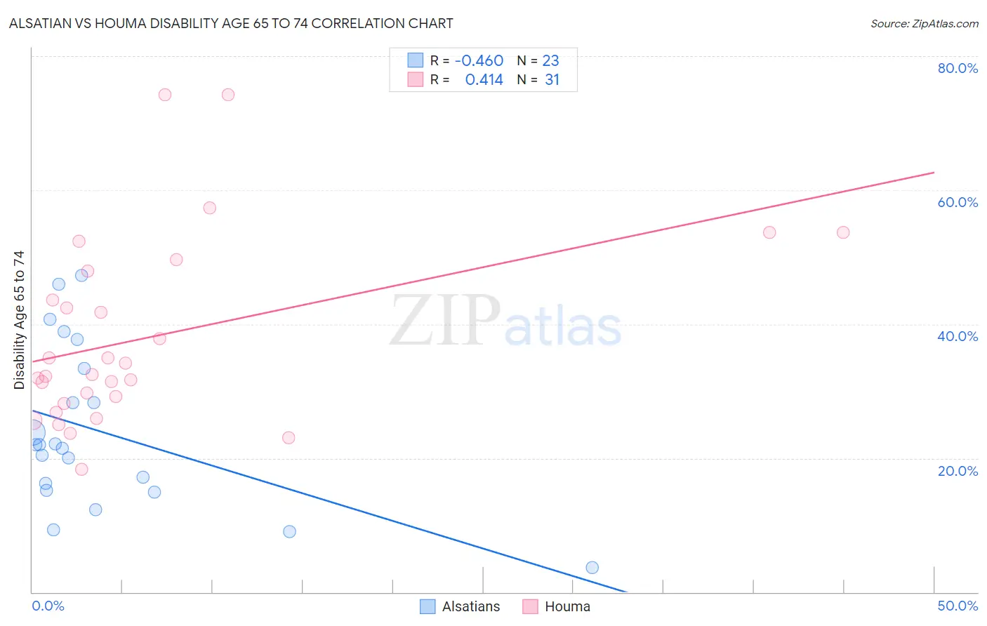 Alsatian vs Houma Disability Age 65 to 74