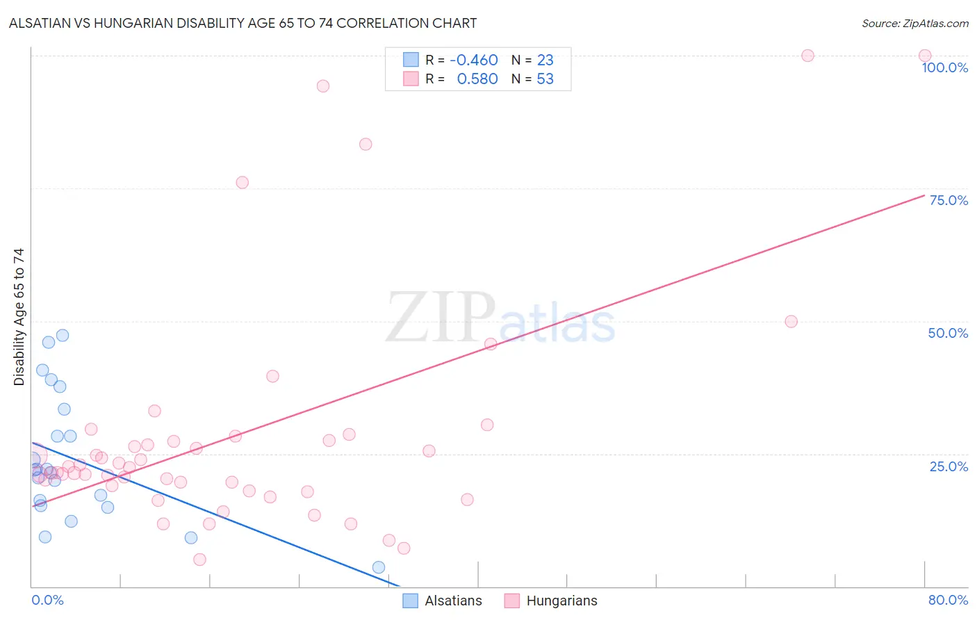 Alsatian vs Hungarian Disability Age 65 to 74