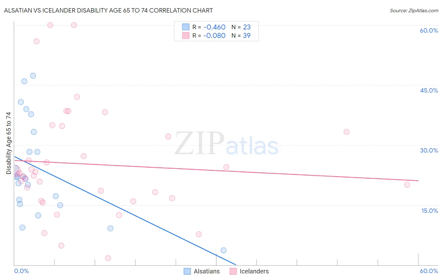 Alsatian vs Icelander Disability Age 65 to 74