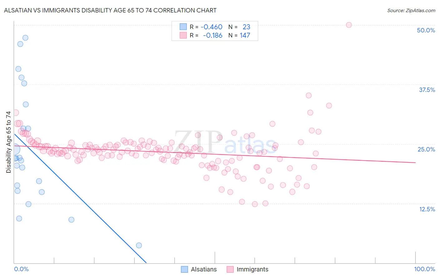 Alsatian vs Immigrants Disability Age 65 to 74