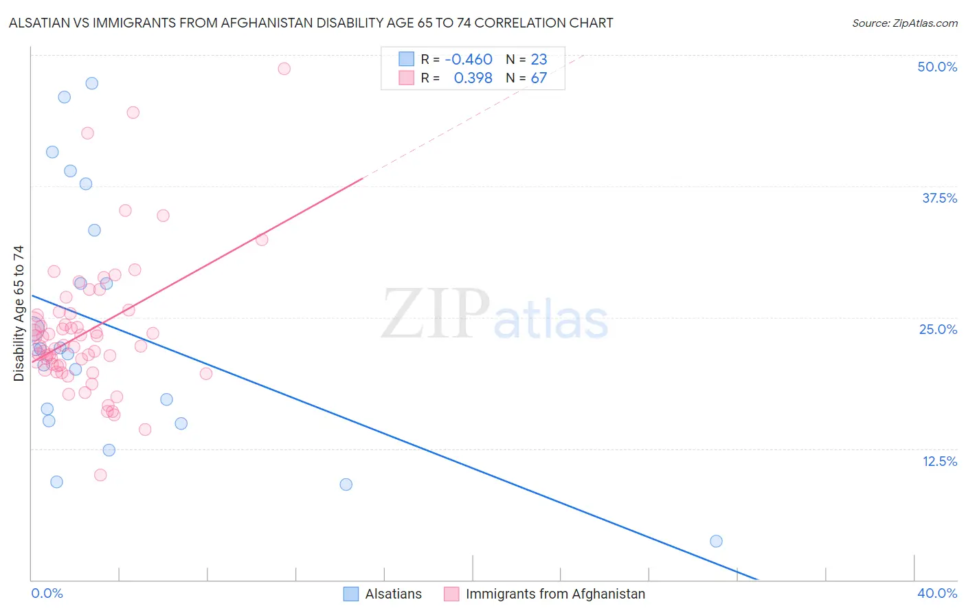 Alsatian vs Immigrants from Afghanistan Disability Age 65 to 74