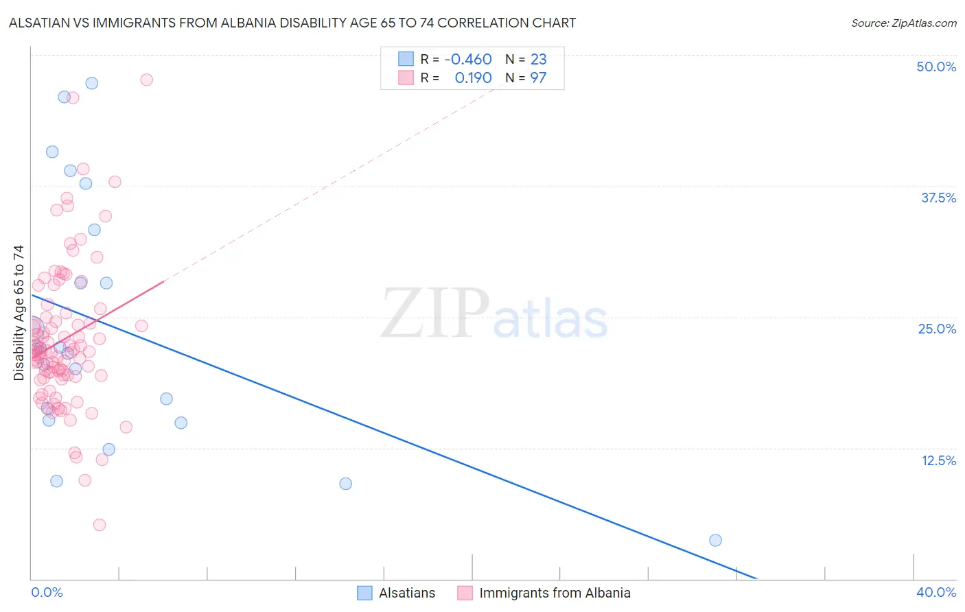 Alsatian vs Immigrants from Albania Disability Age 65 to 74