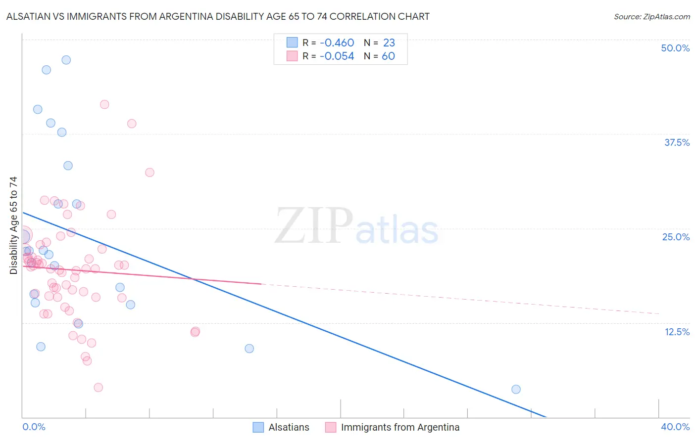 Alsatian vs Immigrants from Argentina Disability Age 65 to 74