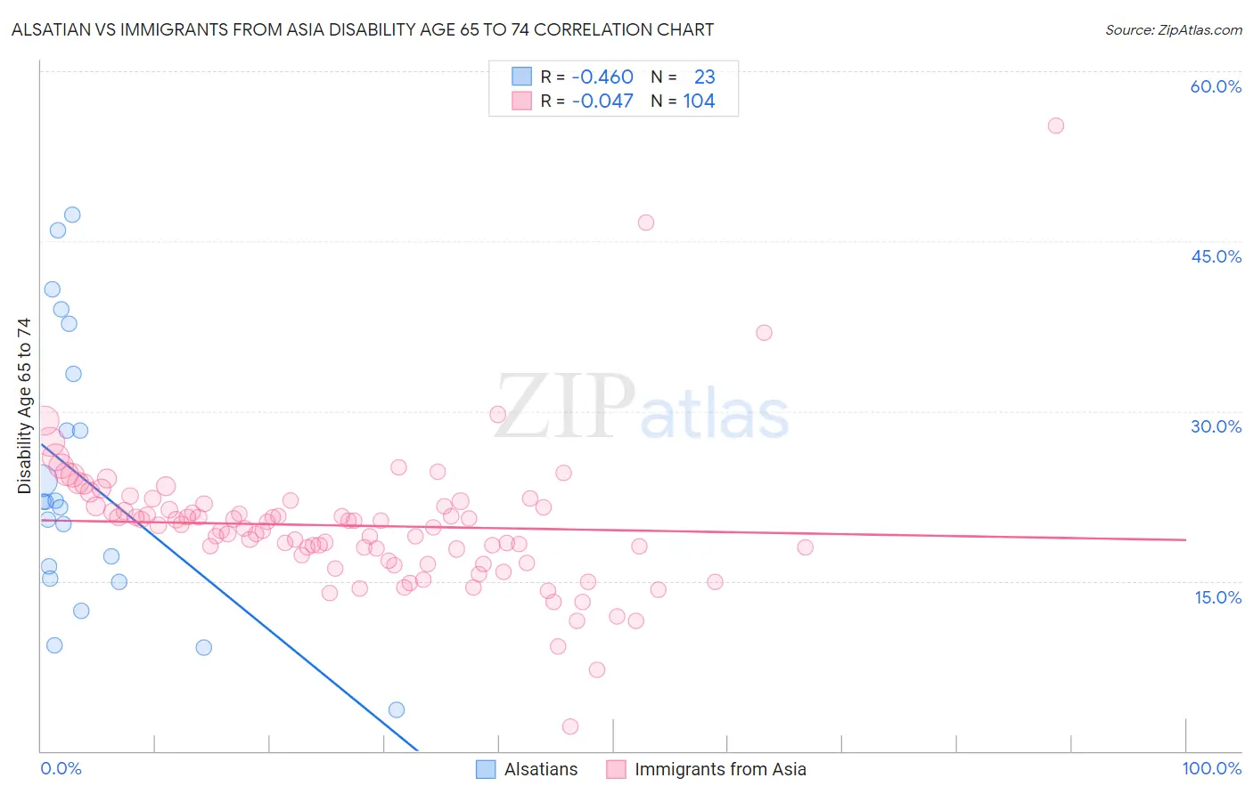 Alsatian vs Immigrants from Asia Disability Age 65 to 74