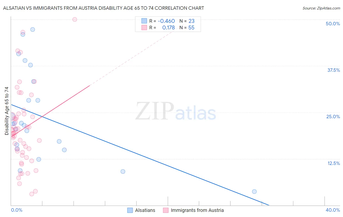 Alsatian vs Immigrants from Austria Disability Age 65 to 74