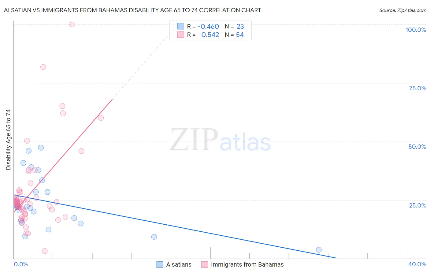 Alsatian vs Immigrants from Bahamas Disability Age 65 to 74