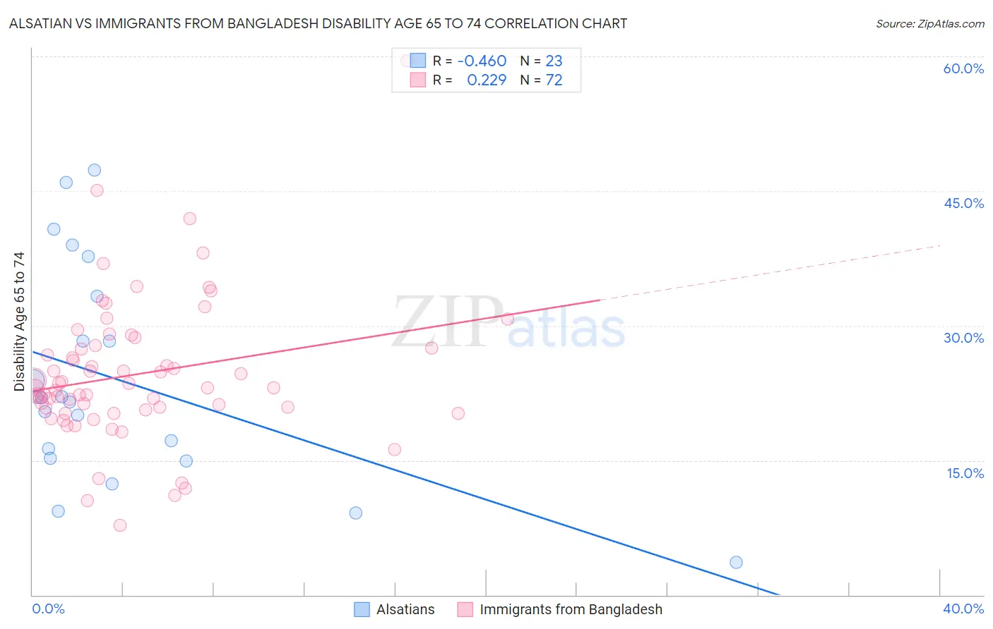 Alsatian vs Immigrants from Bangladesh Disability Age 65 to 74