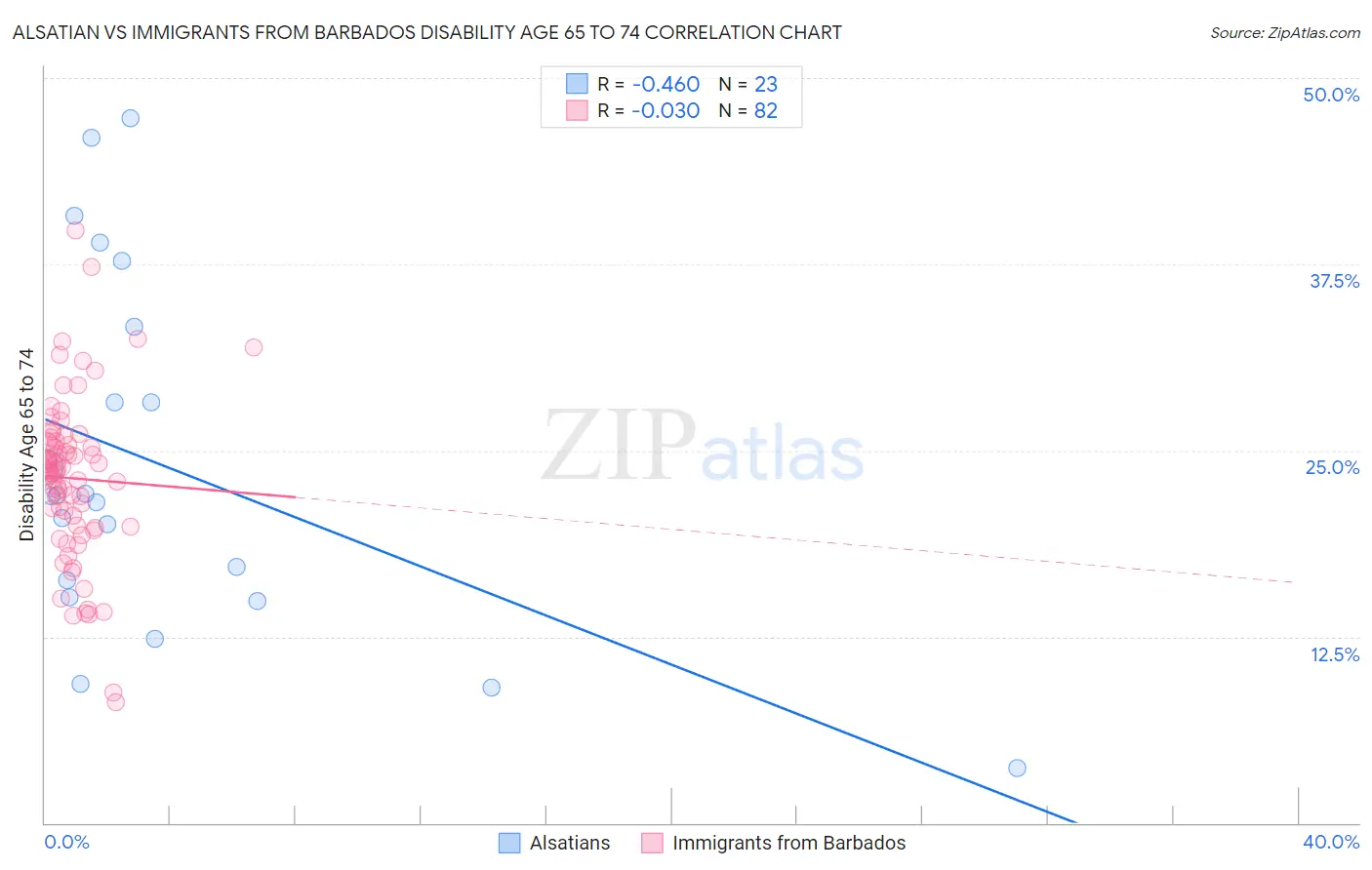 Alsatian vs Immigrants from Barbados Disability Age 65 to 74