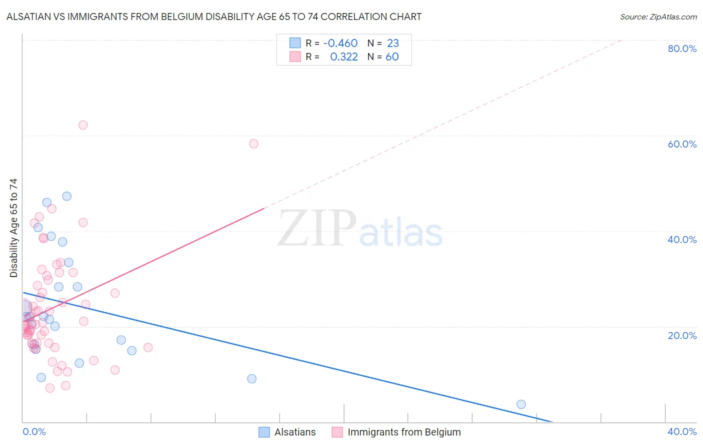 Alsatian vs Immigrants from Belgium Disability Age 65 to 74