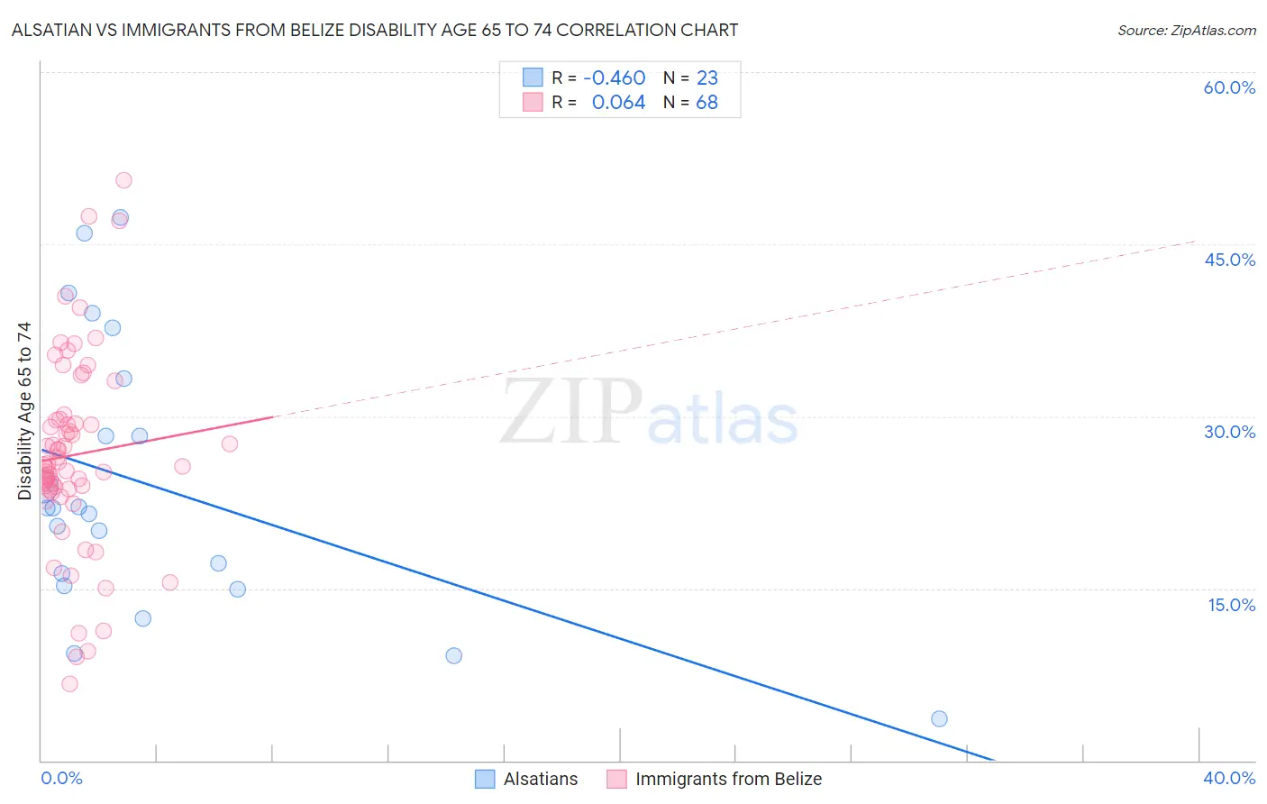 Alsatian vs Immigrants from Belize Disability Age 65 to 74