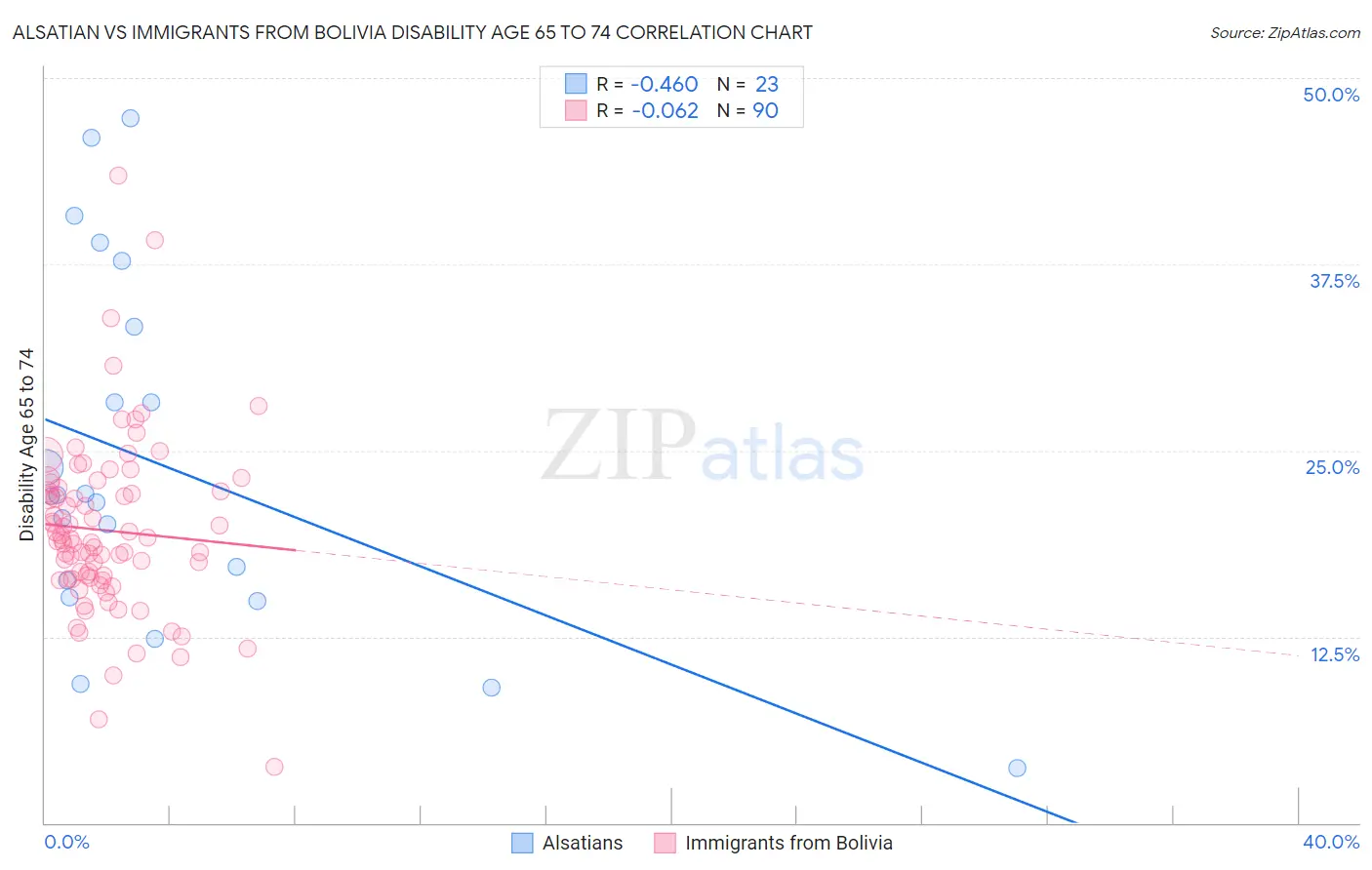 Alsatian vs Immigrants from Bolivia Disability Age 65 to 74