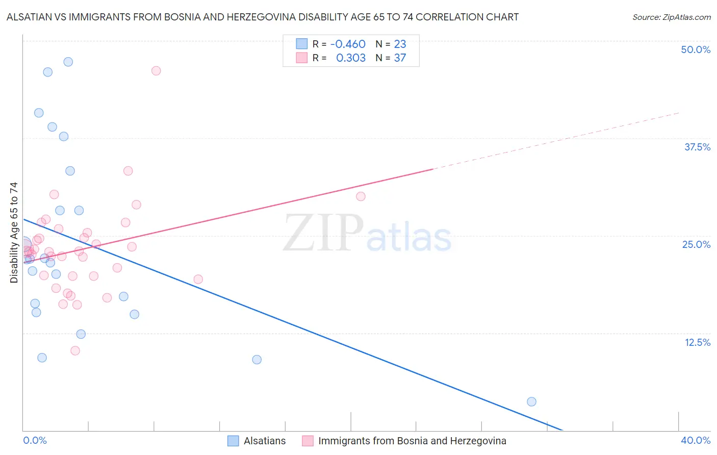 Alsatian vs Immigrants from Bosnia and Herzegovina Disability Age 65 to 74