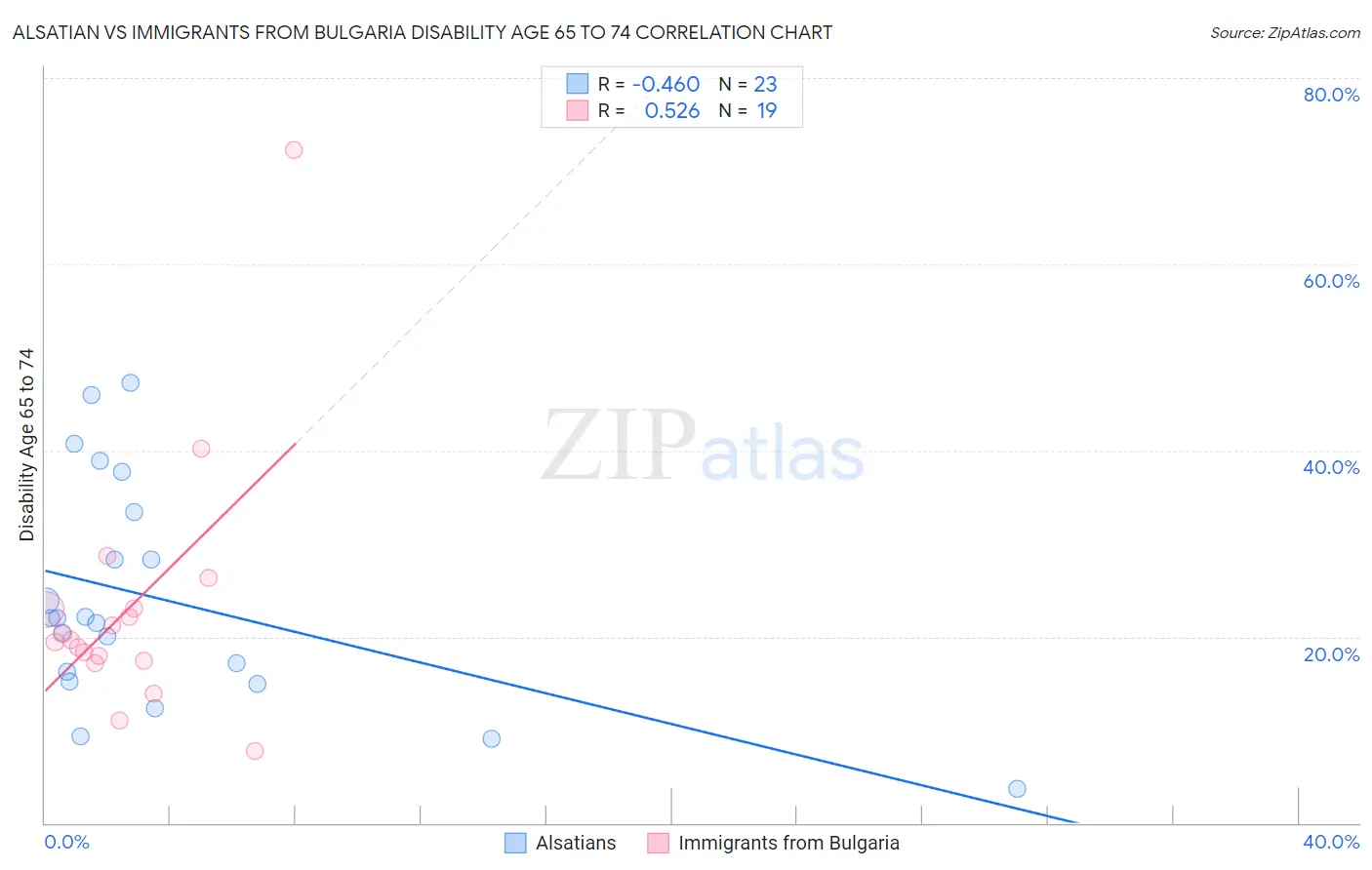 Alsatian vs Immigrants from Bulgaria Disability Age 65 to 74