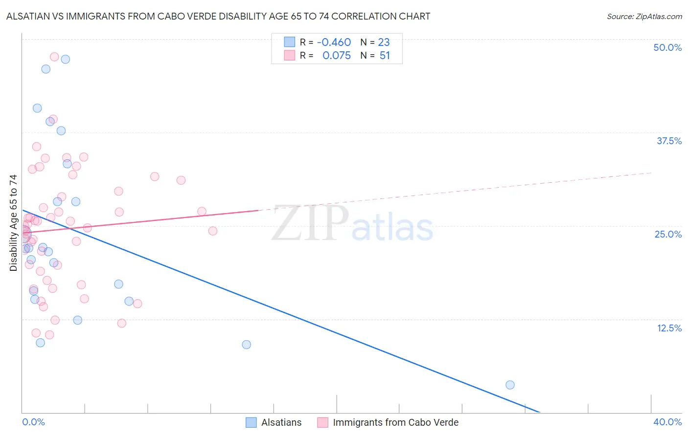 Alsatian vs Immigrants from Cabo Verde Disability Age 65 to 74