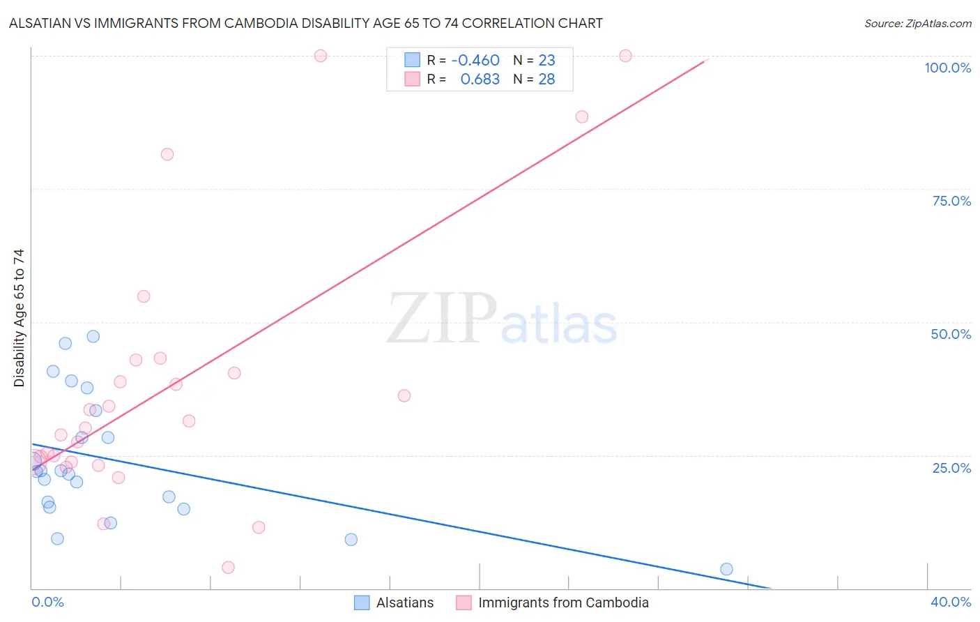 Alsatian vs Immigrants from Cambodia Disability Age 65 to 74