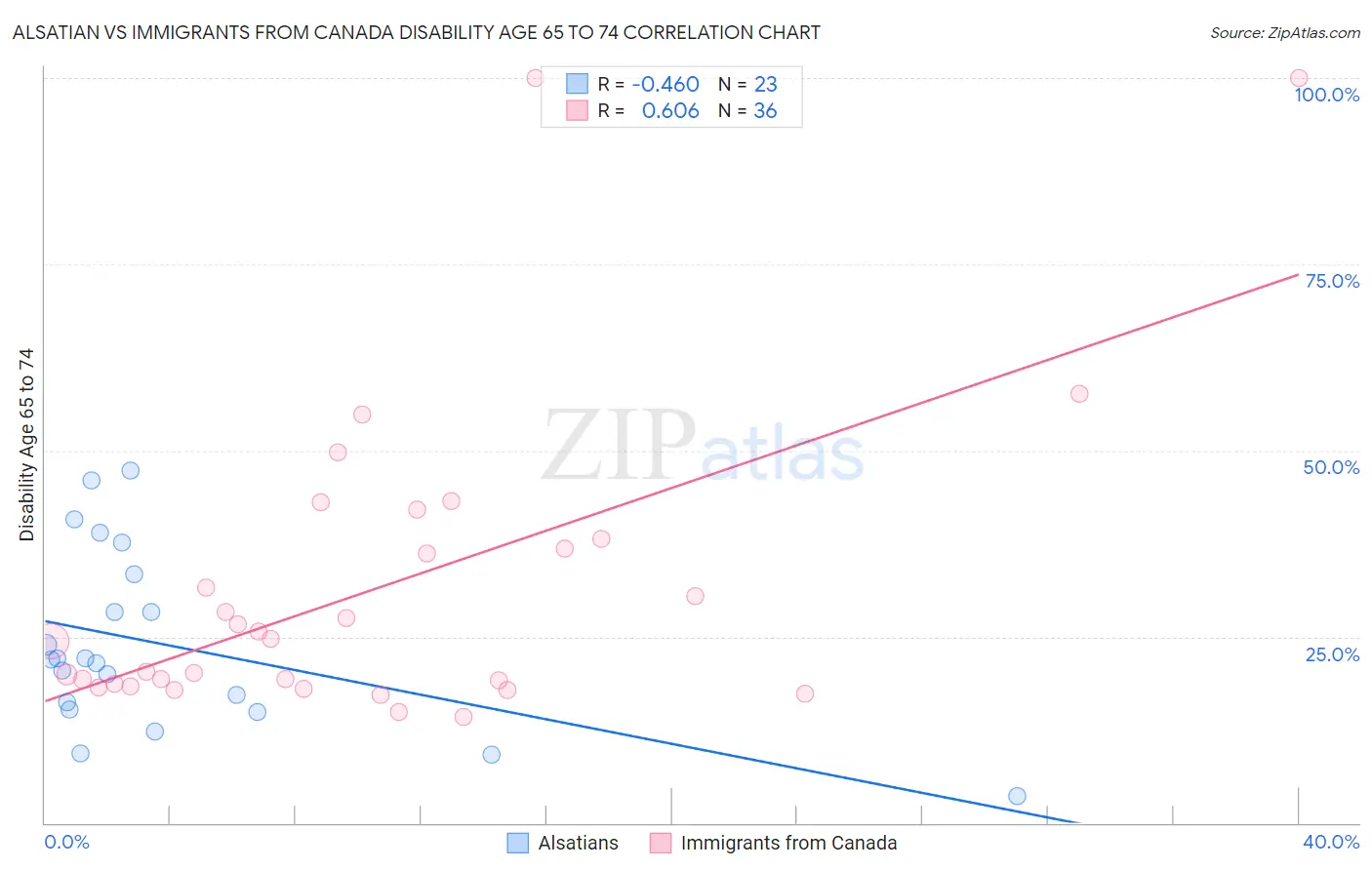 Alsatian vs Immigrants from Canada Disability Age 65 to 74