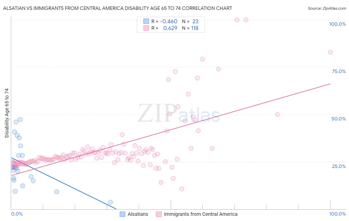 Alsatian vs Immigrants from Central America Disability Age 65 to 74