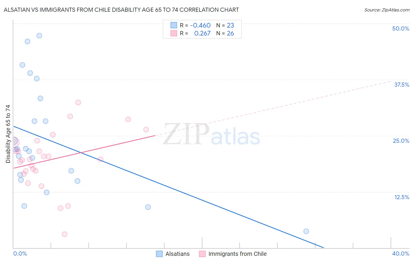 Alsatian vs Immigrants from Chile Disability Age 65 to 74