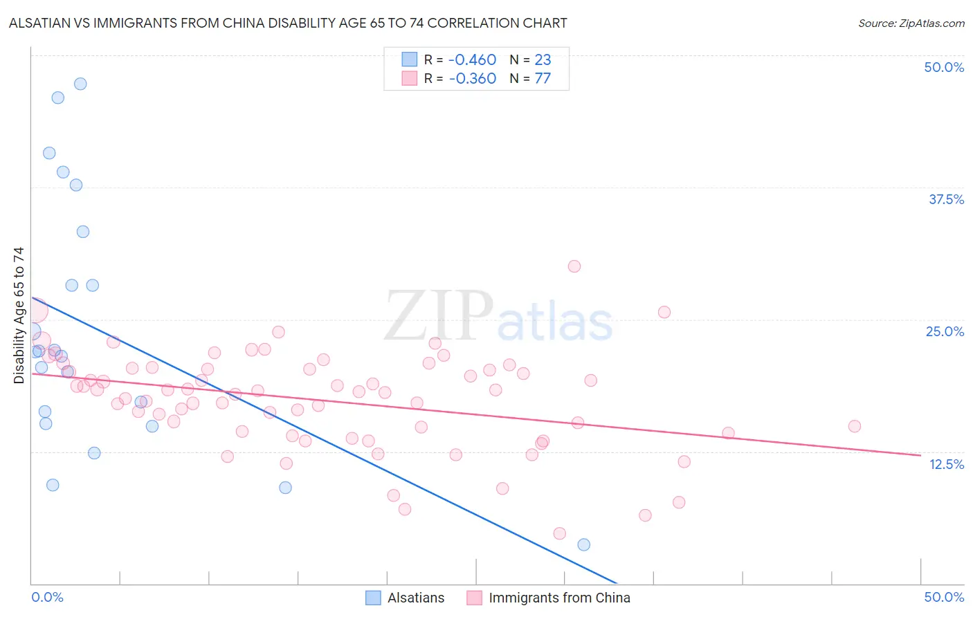 Alsatian vs Immigrants from China Disability Age 65 to 74