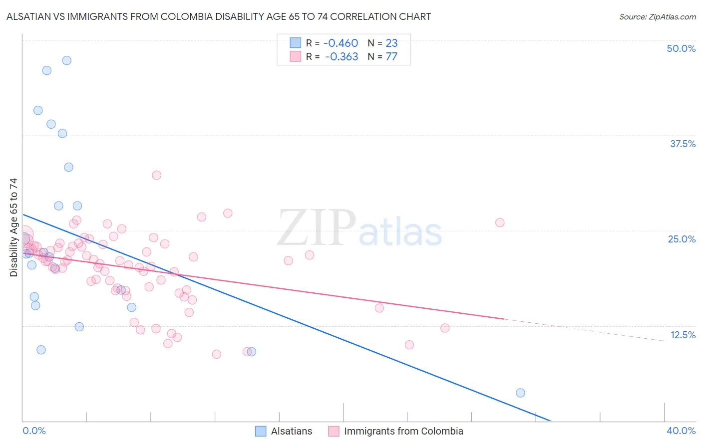 Alsatian vs Immigrants from Colombia Disability Age 65 to 74