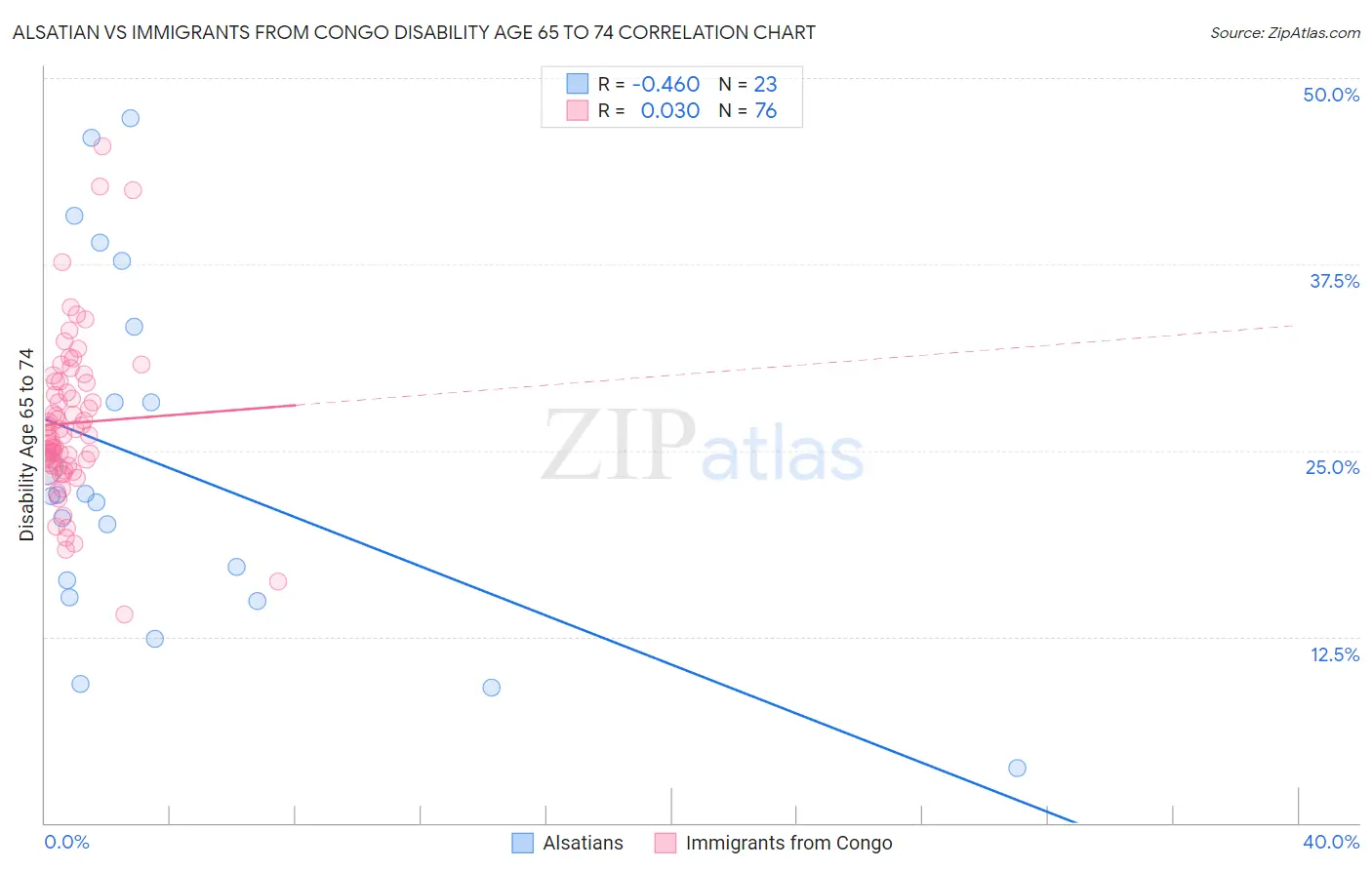 Alsatian vs Immigrants from Congo Disability Age 65 to 74