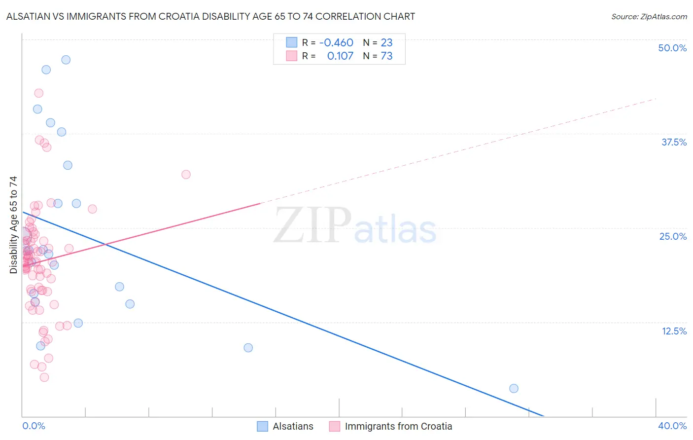 Alsatian vs Immigrants from Croatia Disability Age 65 to 74