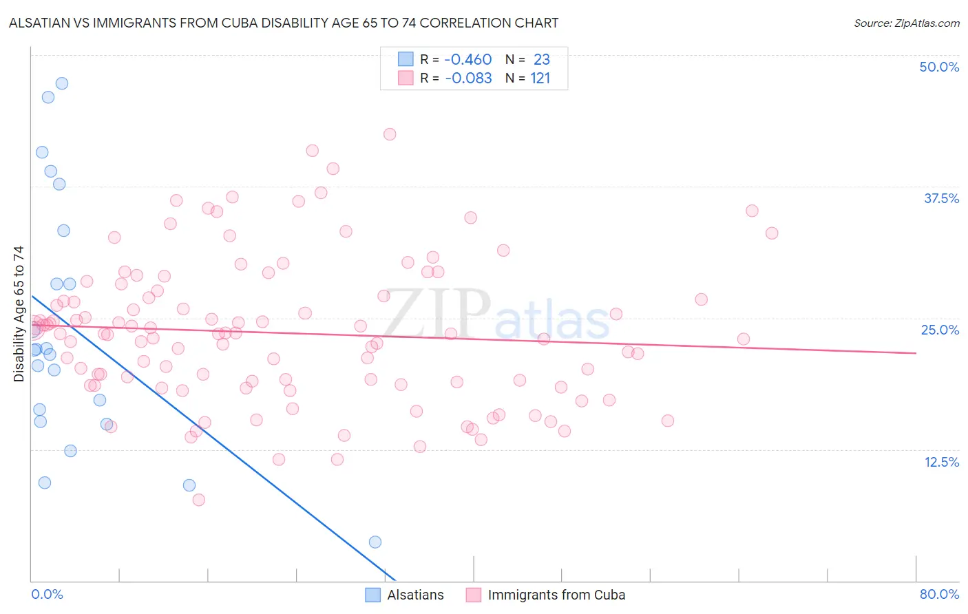 Alsatian vs Immigrants from Cuba Disability Age 65 to 74