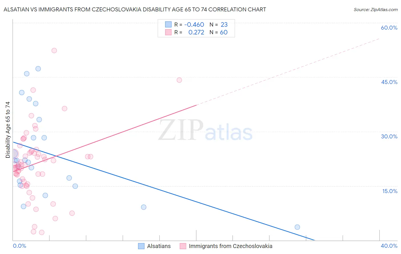 Alsatian vs Immigrants from Czechoslovakia Disability Age 65 to 74