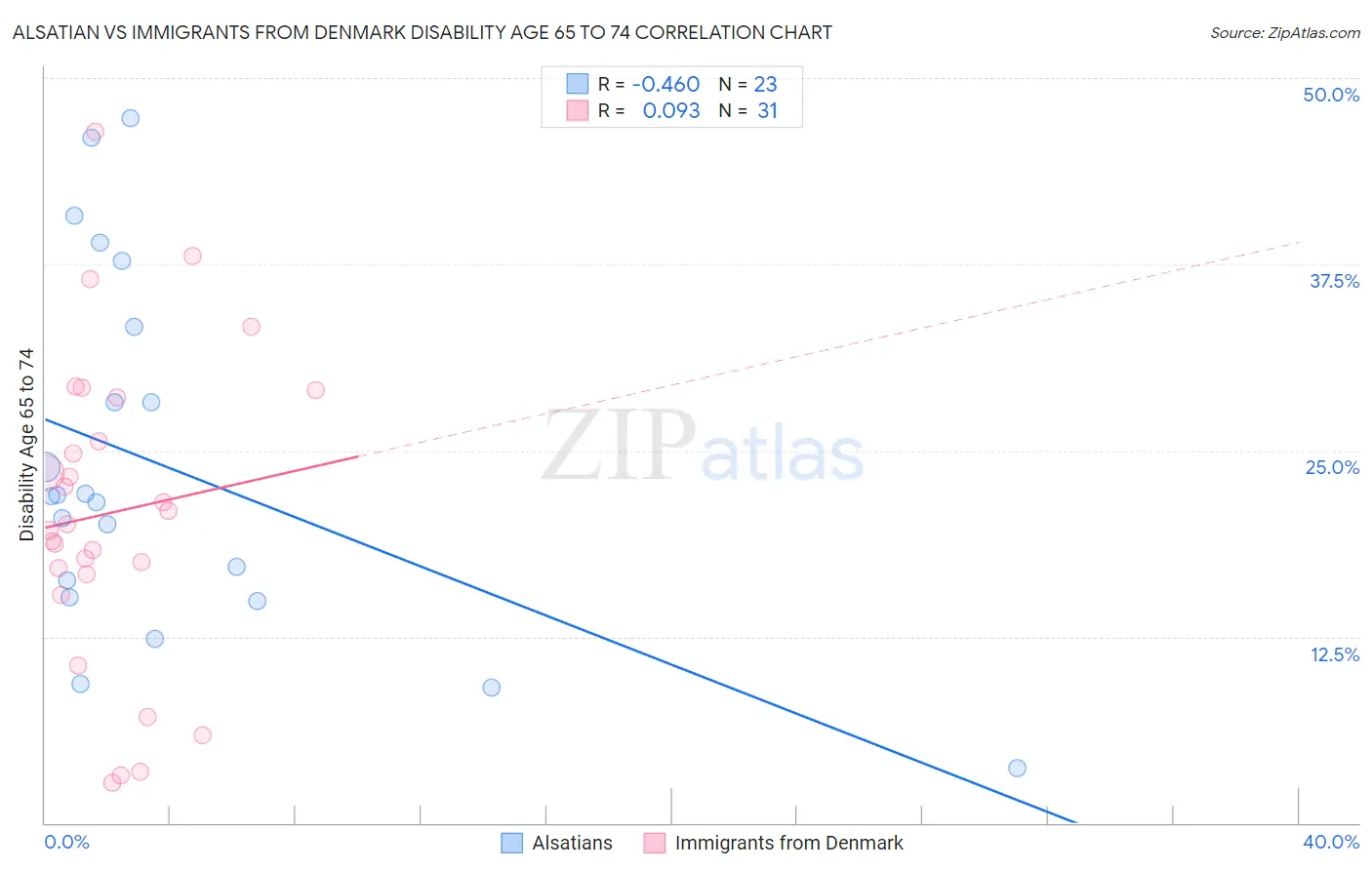 Alsatian vs Immigrants from Denmark Disability Age 65 to 74