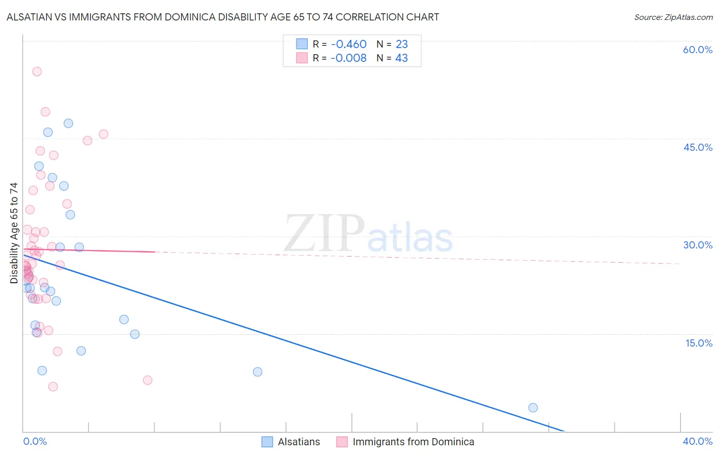 Alsatian vs Immigrants from Dominica Disability Age 65 to 74