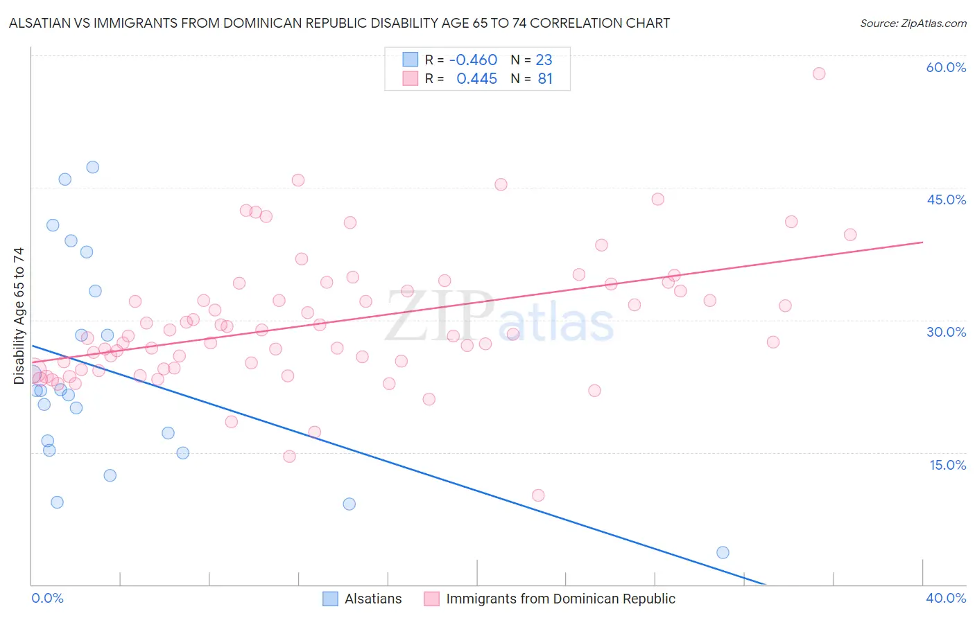 Alsatian vs Immigrants from Dominican Republic Disability Age 65 to 74