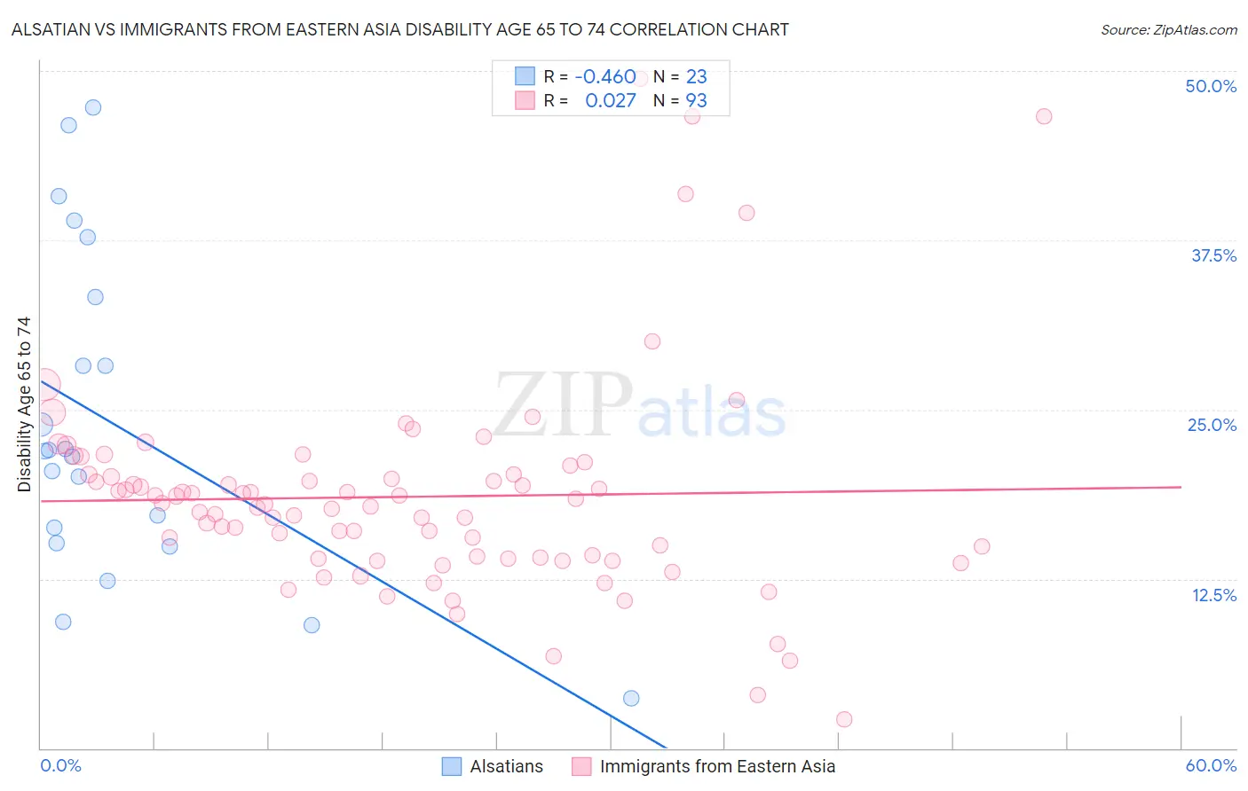 Alsatian vs Immigrants from Eastern Asia Disability Age 65 to 74