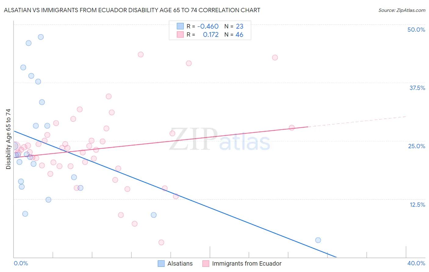 Alsatian vs Immigrants from Ecuador Disability Age 65 to 74