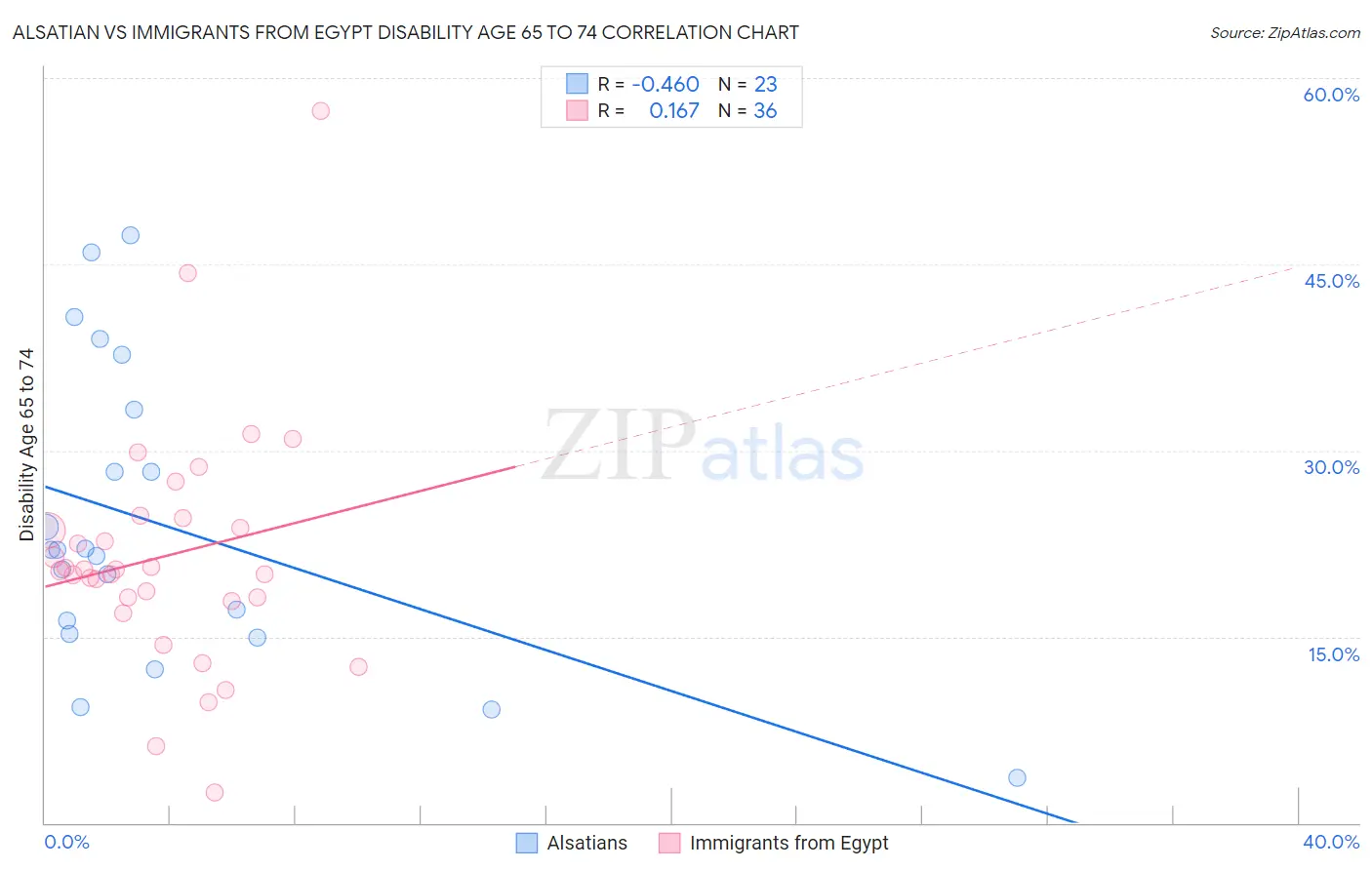 Alsatian vs Immigrants from Egypt Disability Age 65 to 74