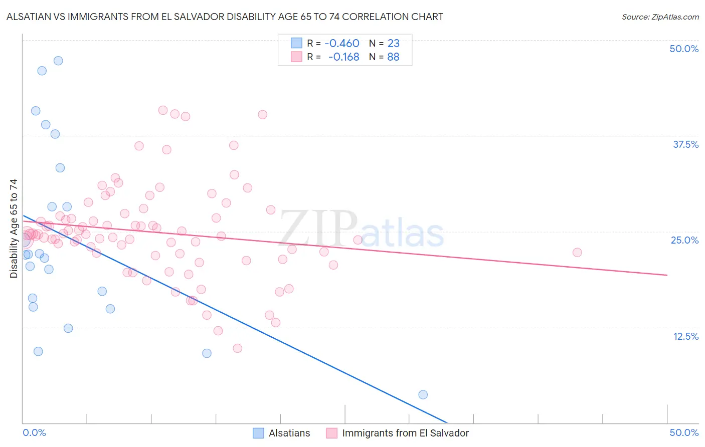Alsatian vs Immigrants from El Salvador Disability Age 65 to 74