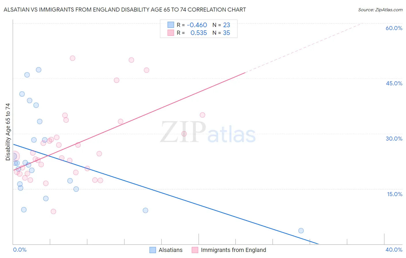 Alsatian vs Immigrants from England Disability Age 65 to 74