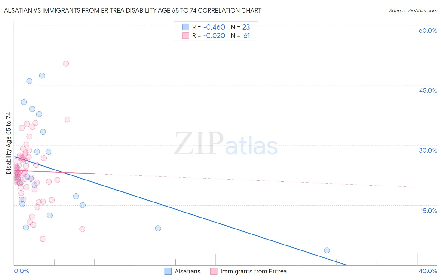 Alsatian vs Immigrants from Eritrea Disability Age 65 to 74