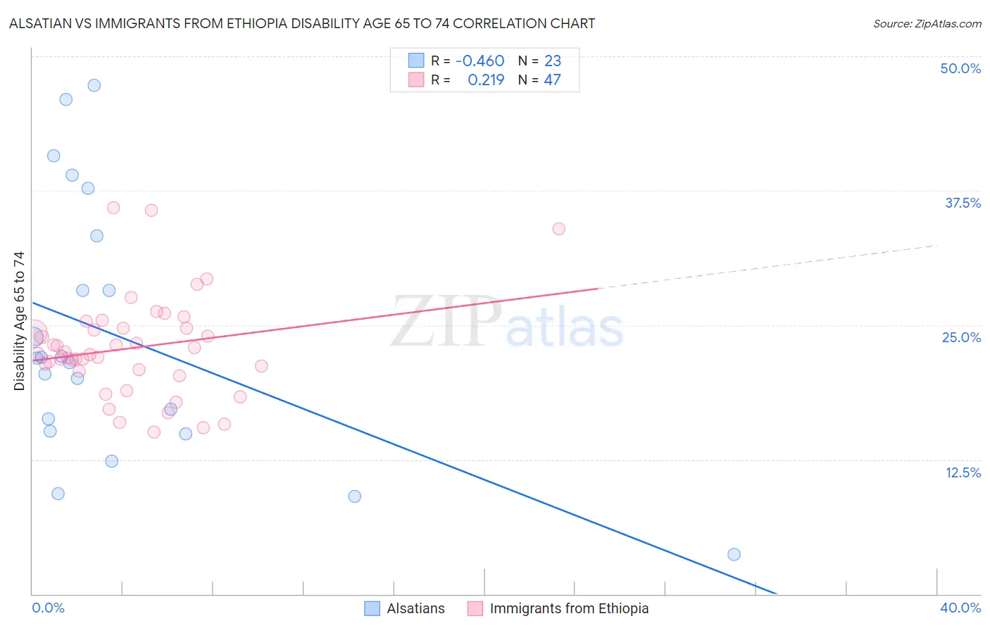 Alsatian vs Immigrants from Ethiopia Disability Age 65 to 74